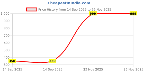 myntra.com E Elma Unisex Pink Bedsheets e elma Price History Graph from 14 Sep 2025 to 26 Nov 2025