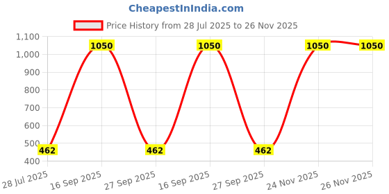 myntra.com E Elma Unisex Red Bedsheets e elma Price History Graph from 28 Jul 2025 to 26 Nov 2025