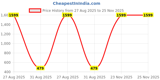 myntra.com E Elma Unisex Red Bedsheets e elma Price History Graph from 27 Aug 2025 to 25 Nov 2025