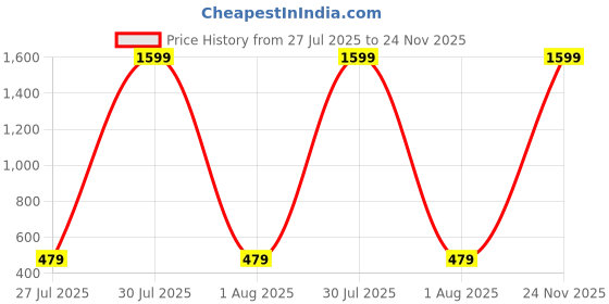 myntra.com E Elma Unisex Yellow Bedsheets e elma Price History Graph from 27 Jul 2025 to 24 Nov 2025