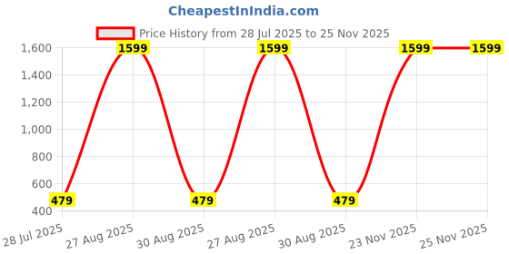 myntra.com E Elma Unisex Yellow Bedsheets e elma Price History Graph from 28 Jul 2025 to 25 Nov 2025