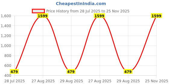 myntra.com E Elma Unisex Yellow Bedsheets e elma Price History Graph from 28 Jul 2025 to 25 Nov 2025