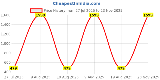 myntra.com E Elma Unisex Yellow Bedsheets e elma Price History Graph from 27 Jul 2025 to 23 Nov 2025