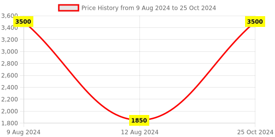 myntra.com E-Ezra Black & Red Floral Printed Pure Cotton Table Runners e-ezra Price History Graph from 9 Aug 2024 to 25 Oct 2024