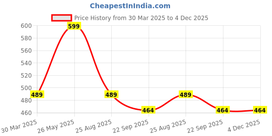 myntra.com e kysa Beige Pine Wooden metal hamper Fancy Basket e kysa Price History Graph from 30 Mar 2025 to 4 Dec 2025