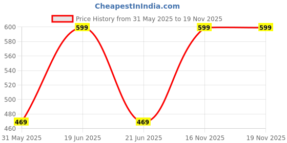 myntra.com e kysa Gold Toned Self Designed Multi-Utility Organisers e kysa Price History Graph from 31 May 2025 to 18 Nov 2025