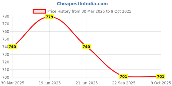 myntra.com e kysa GoldToned Metal Meshwire Hamper e kysa Price History Graph from 30 Mar 2025 to 9 Oct 2025