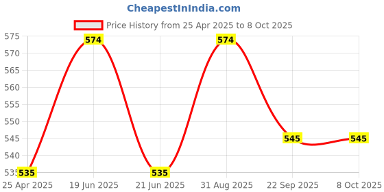 myntra.com e kysa Green Regular hamper Fancy Basket Organiser e kysa Price History Graph from 25 Apr 2025 to 8 Oct 2025