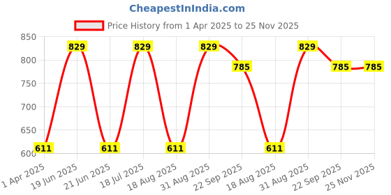 myntra.com e kysa Multi-Utility Gold Toned Self-Design Metal Basket Organisers e kysa Price History Graph from 1 Apr 2025 to 25 Nov 2025