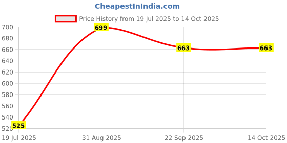 myntra.com e kysa Pink metal hamper Fancy Basket Regular Multi-Utility Organiser e kysa Price History Graph from 19 Jul 2025 to 14 Oct 2025