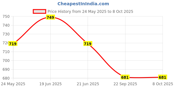 myntra.com e kysa Yellow Regular Multi-Utility Organisers e kysa Price History Graph from 24 May 2025 to 8 Oct 2025