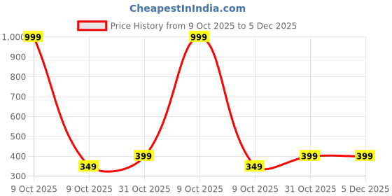 myntra.com E-MAX Boys Grey Tshirts e-max Price History Graph from 9 Oct 2025 to 4 Dec 2025