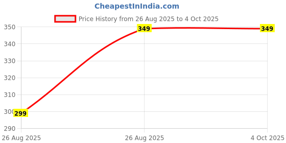myntra.com E-MAX Boys Printed T-shirt e-max Price History Graph from 26 Aug 2025 to 4 Oct 2025
