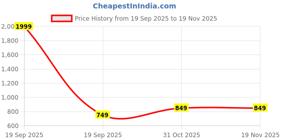 myntra.com E-MAX Women Pack of 2 Cotton Solid Pyjamas e-max Price History Graph from 19 Sep 2025 to 18 Nov 2025