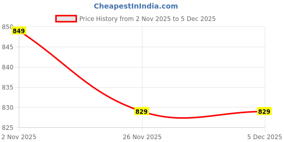 myntra.com E-MAX Women Pack of 2 Mid-Rise Pyjama e-max Price History Graph from 2 Nov 2025 to 5 Dec 2025
