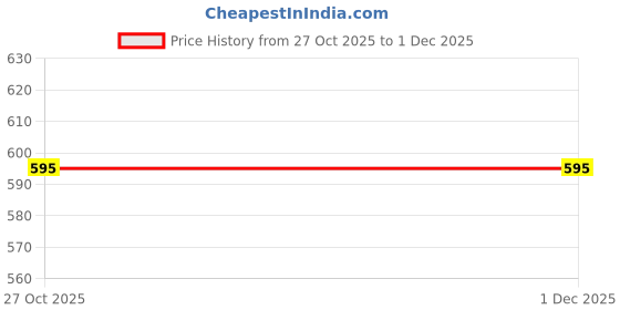 myntra.com E-MAX Women Typography Printed Night suit e-max Price History Graph from 27 Oct 2025 to 1 Dec 2025