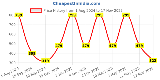 myntra.com E-Retailer 6 Pieces Green Printed Refrigerator Covers e-retailer Price History Graph from 1 Aug 2024 to 17 Nov 2025