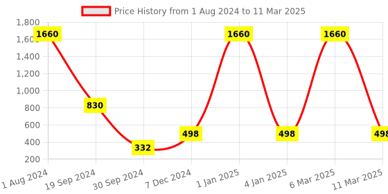 myntra.com E-Retailer Beige & Brown Printed Semi Automatic Washing Machine Cover e-retailer Price History Graph from 1 Aug 2024 to 11 Mar 2025
