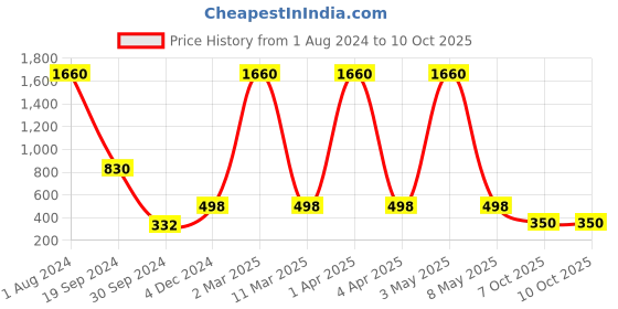 myntra.com E-Retailer Beige & Green Printed Semi Automatic Washing Machine Cover e-retailer Price History Graph from 1 Aug 2024 to 10 Oct 2025