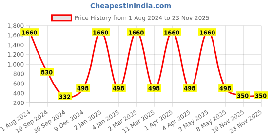 myntra.com E-Retailer Beige & Red Printed Semi Automatic Washing Machine Cover e-retailer Price History Graph from 1 Aug 2024 to 22 Nov 2025