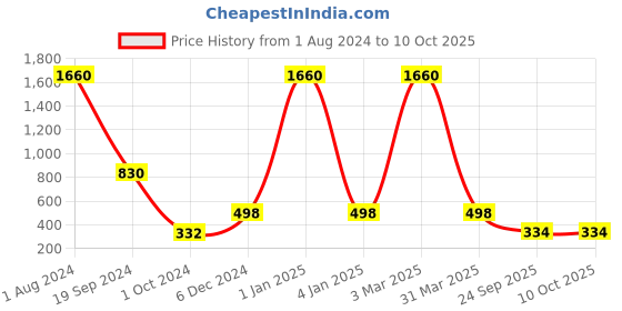 myntra.com E-Retailer Black & Grey Printed Washing Machine Cover e-retailer Price History Graph from 1 Aug 2024 to 10 Oct 2025