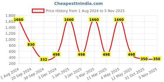 myntra.com E-Retailer Black & White Printed Washing Machine Cover e-retailer Price History Graph from 1 Aug 2024 to 4 Nov 2025