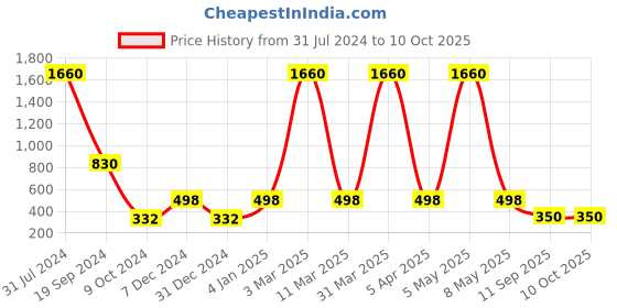 myntra.com E-Retailer Black & White Printed Washing Machine Cover e-retailer Price History Graph from 31 Jul 2024 to 10 Oct 2025