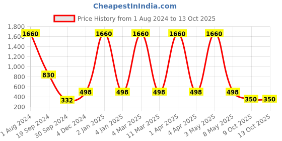 myntra.com E-Retailer Blue & Grey Printed Washing Machine Cover e-retailer Price History Graph from 1 Aug 2024 to 13 Oct 2025