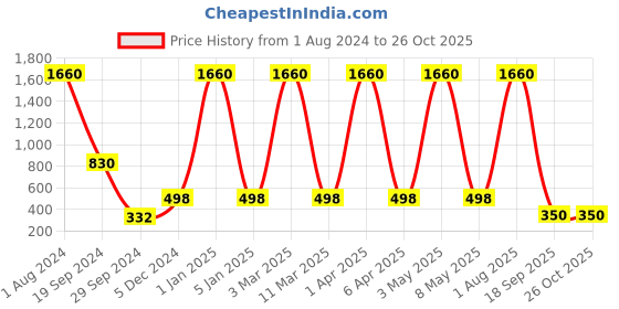 myntra.com E-Retailer Brown & Beige Printed Washing Machine Cover e-retailer Price History Graph from 1 Aug 2024 to 26 Oct 2025