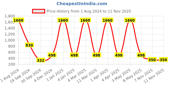 myntra.com E-Retailer Brown & Green Printed Washing Machine Cover e-retailer Price History Graph from 1 Aug 2024 to 10 Nov 2025