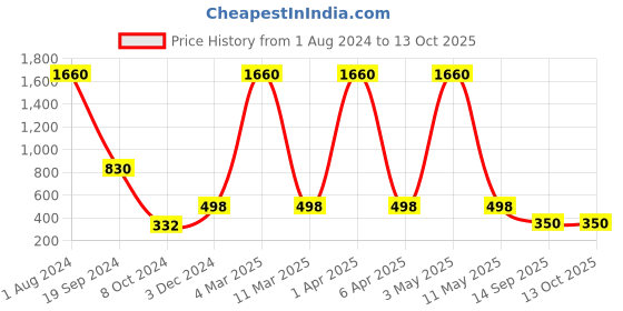 myntra.com E-Retailer Brown Printed Semi Automatic Washing Machine Cover e-retailer Price History Graph from 1 Aug 2024 to 13 Oct 2025