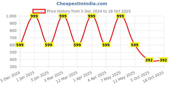 myntra.com E-Retailer Grey & Red 10 Pieces Printed 3-Layered Appliance covers e-retailer Price History Graph from 5 Dec 2024 to 18 Oct 2025