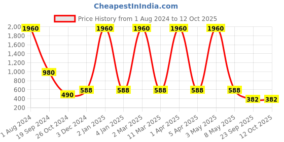 myntra.com E-Retailer Grey & White Printed Washing Machine Cover e-retailer Price History Graph from 1 Aug 2024 to 11 Oct 2025