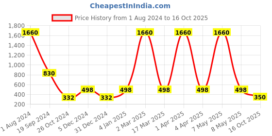 myntra.com E-Retailer Maroon & White Printed Washing Machine Cover e-retailer Price History Graph from 1 Aug 2024 to 16 Oct 2025
