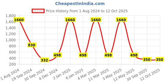 myntra.com E-Retailer Maroon Printed Washing Machine Cover e-retailer Price History Graph from 1 Aug 2024 to 11 Oct 2025
