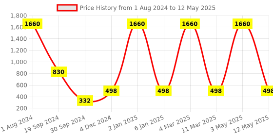 myntra.com E-Retailer Red & White Printed Washing Machine Cover e-retailer Price History Graph from 1 Aug 2024 to 12 May 2025