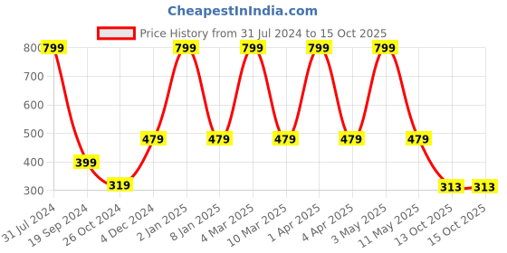 myntra.com E-Retailer Set Of 3 Black Printed Refrigerator Appliance covers e-retailer Price History Graph from 31 Jul 2024 to 15 Oct 2025