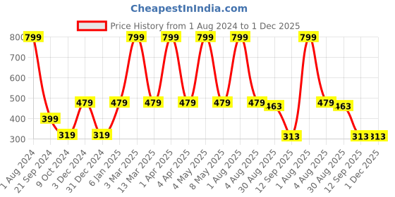 myntra.com E-Retailer Set Of 5 Brown & Beige Colored Printed Fridge covers e-retailer Price History Graph from 1 Aug 2024 to 30 Nov 2025