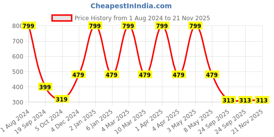 myntra.com E-Retailer Set Of 5 Red Printed Appliance covers e-retailer Price History Graph from 1 Aug 2024 to 21 Nov 2025
