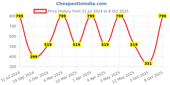 myntra.com E-Retailer Set Of 5 Turquoise Blue & Red Printed Refrigerator Covers e-retailer Price History Graph from 31 Jul 2024 to 8 Oct 2025