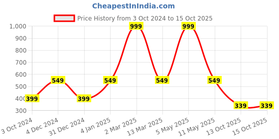 myntra.com E-Retailer Set of 9 Exclusive Polyester Refrigerator Appliances Cover e-retailer Price History Graph from 3 Oct 2024 to 13 Oct 2025