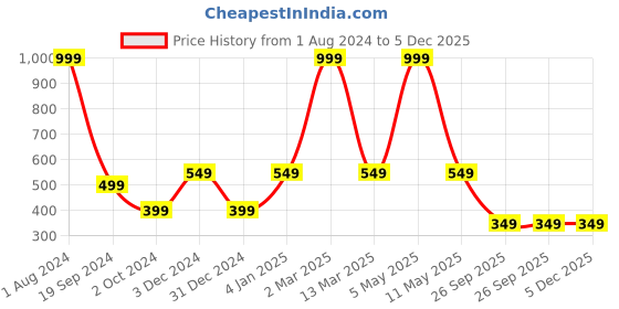 myntra.com E-Retailer Set of 9 Exclusive Polyester Refrigerator Appliances Cover e-retailer Price History Graph from 1 Aug 2024 to 5 Dec 2025