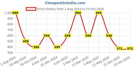 myntra.com E-Retailer Set of 9 Exclusive Polyester Refrigerator Appliances Cover e-retailer Price History Graph from 1 Aug 2024 to 23 Oct 2025