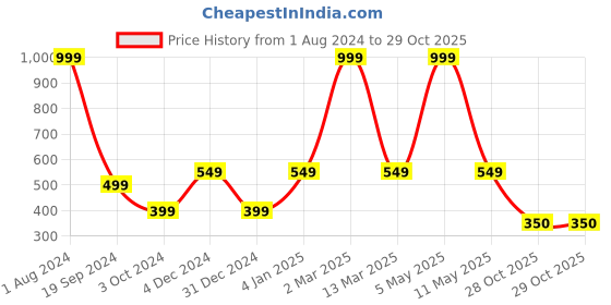 myntra.com E-Retailer Set of 9 Exclusive Polyester Refrigerator Appliances Cover e-retailer Price History Graph from 1 Aug 2024 to 28 Oct 2025