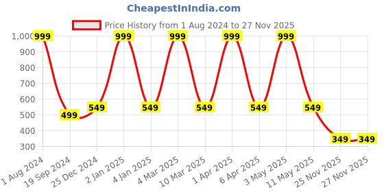 myntra.com E-Retailer Set of 9 Exclusive Waterproof PVC Refrigerator Appliances Cover e-retailer Price History Graph from 1 Aug 2024 to 27 Nov 2025