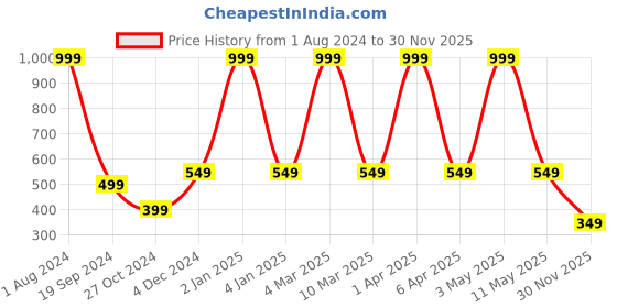 myntra.com E-Retailer Set of 9 Exclusive Waterproof PVC Refrigerator Appliances Cover e-retailer Price History Graph from 1 Aug 2024 to 30 Nov 2025