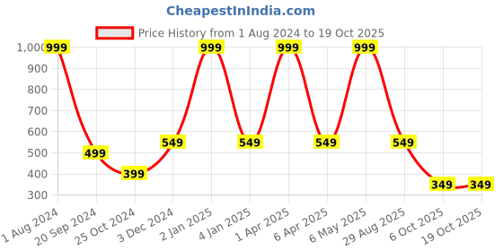 myntra.com E-Retailer Set of 9 Exclusive Waterproof PVC Refrigerator Appliances Cover e-retailer Price History Graph from 1 Aug 2024 to 17 Oct 2025