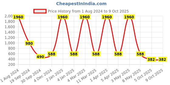 myntra.com E-Retailer White & Red Printed Semi Automatic Washing Machine Cover e-retailer Price History Graph from 1 Aug 2024 to 8 Oct 2025
