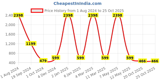 myntra.com E-Retailer Yellow & Brown Printed Washing Machine Cover e-retailer Price History Graph from 1 Aug 2024 to 25 Oct 2025