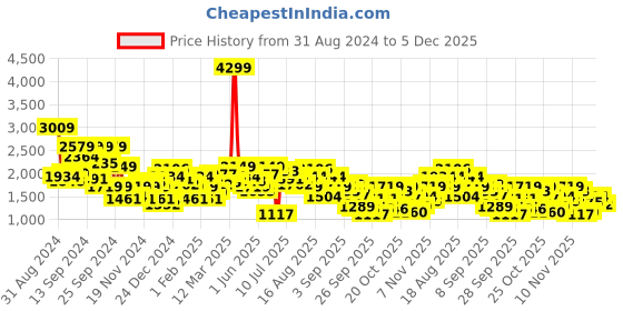 myntra.com e Roadster Lifestyle Co. Bomber Jacket roadster Price History Graph from 31 Aug 2024 to 5 Dec 2025